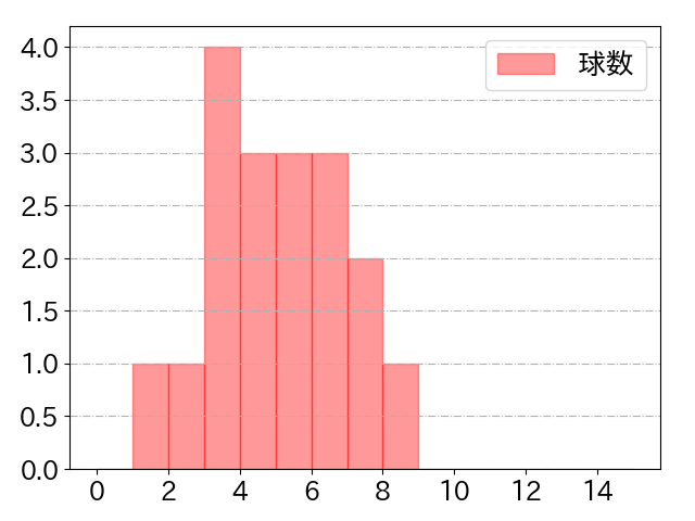 鈴木 誠也の球数分布(2021年3月)