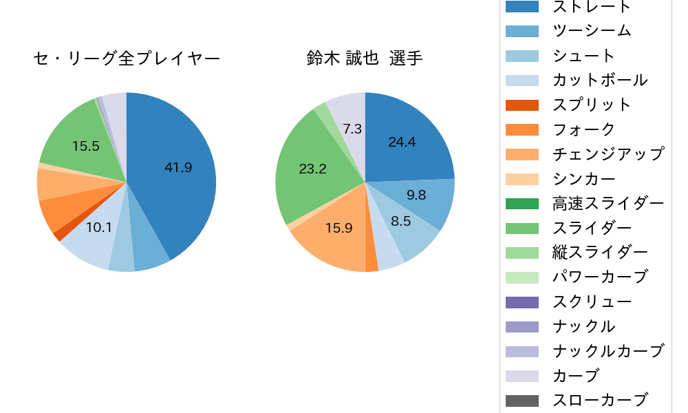 鈴木 誠也の球種割合(2021年3月)