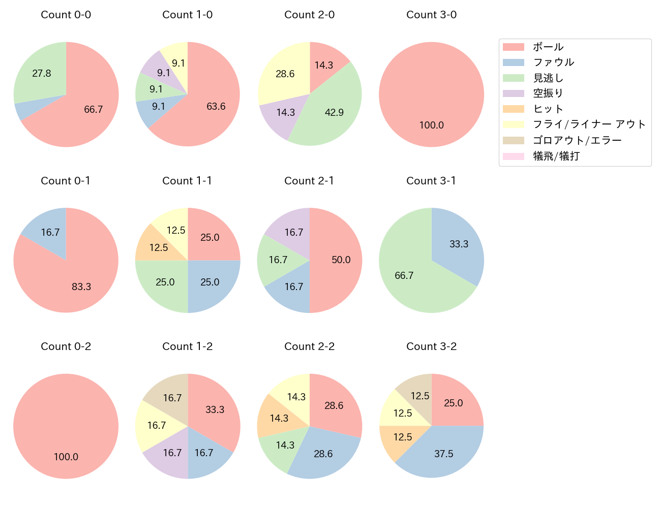 鈴木 誠也の球数分布(2021年3月)