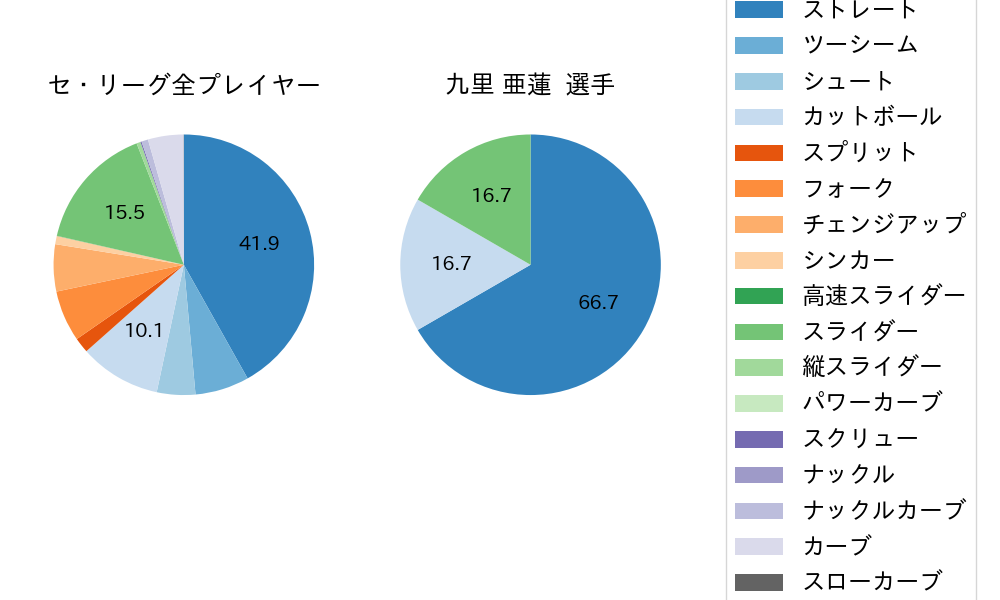 九里 亜蓮の球種割合(2021年3月)