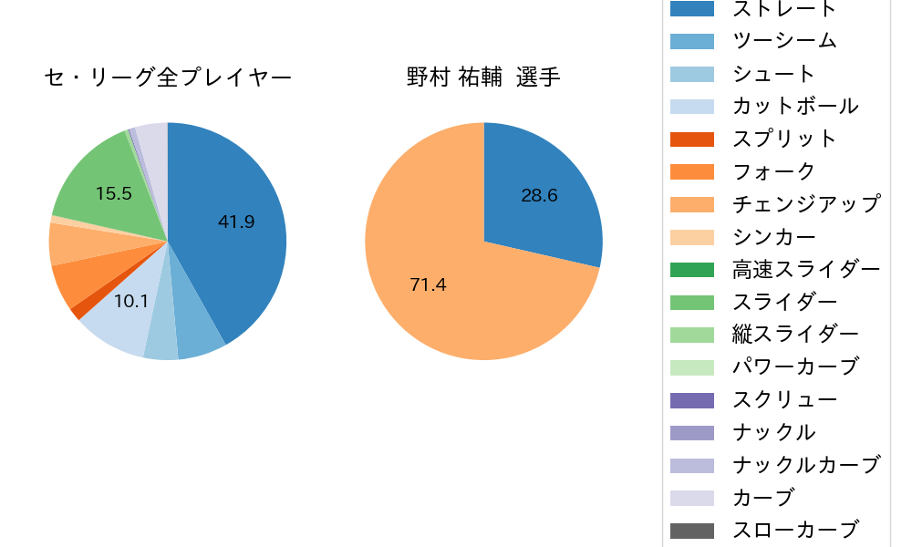 野村 祐輔の球種割合(2021年3月)