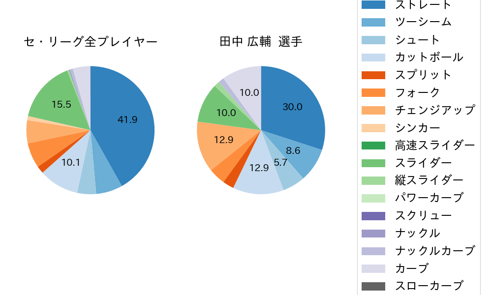 田中 広輔の球種割合(2021年3月)