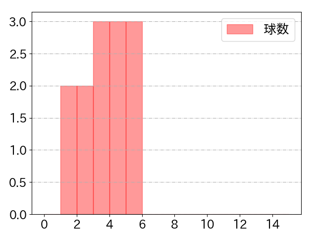 會澤 翼の球数分布(2021年3月)