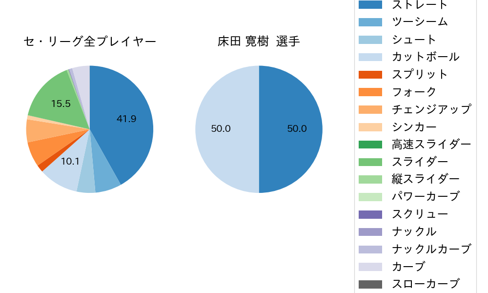 床田 寛樹の球種割合(2021年3月)
