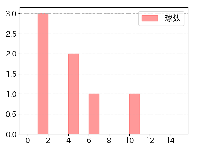 坂倉 将吾の球数分布(2021年3月)