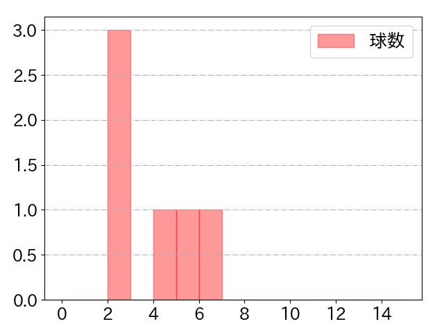 長野 久義の球数分布(2021年3月)