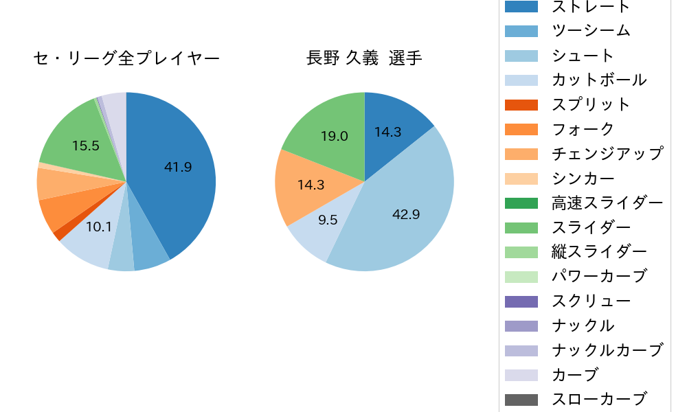 長野 久義の球種割合(2021年3月)