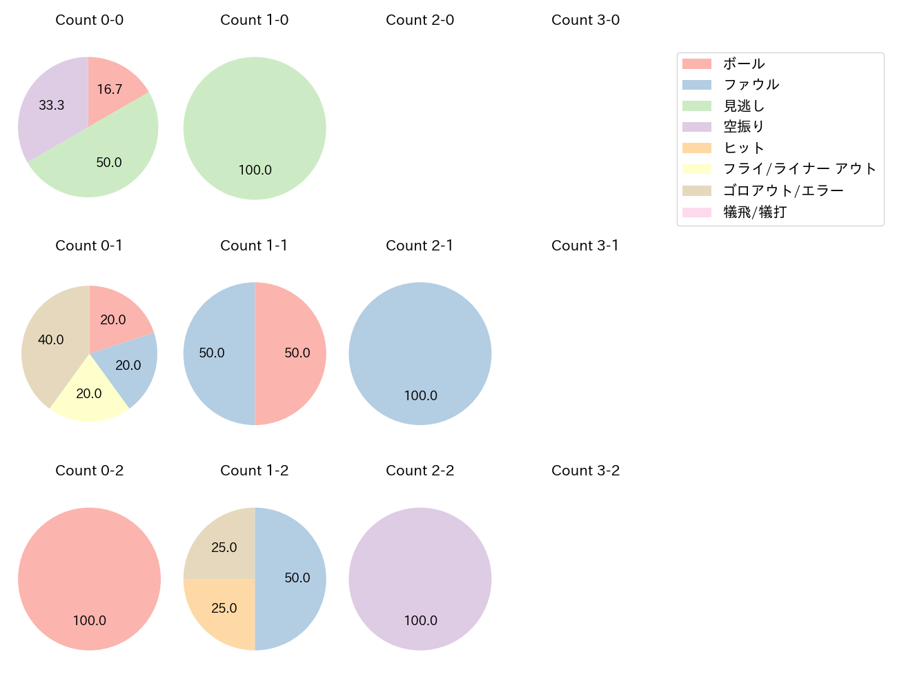 長野 久義の球数分布(2021年3月)