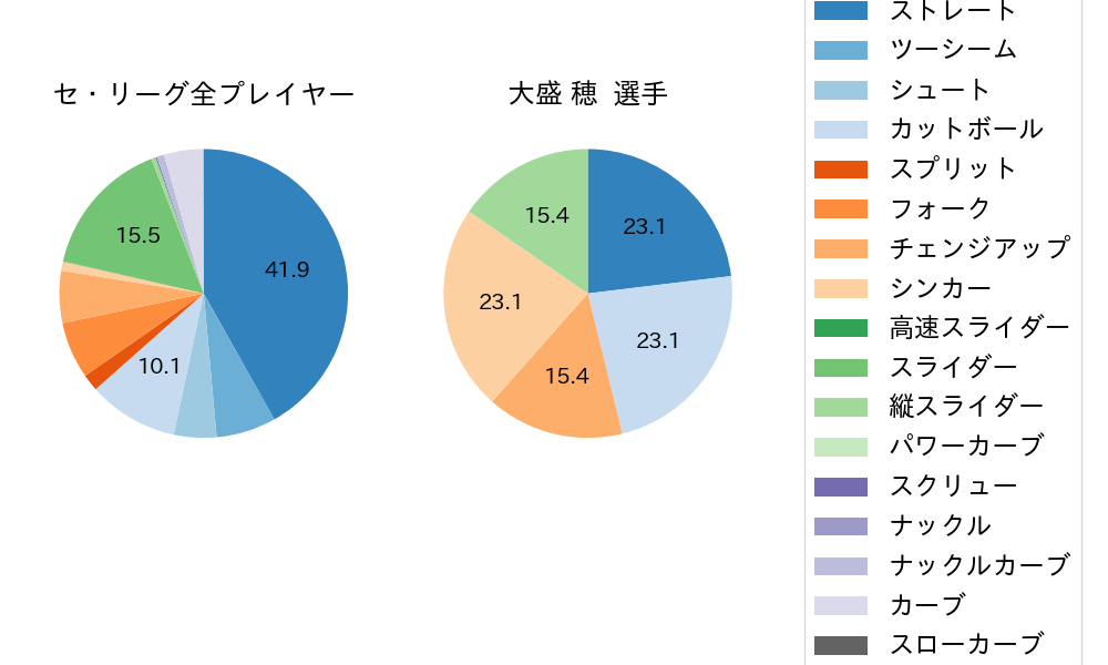 大盛 穂の球種割合(2021年3月)
