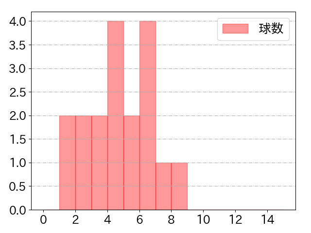 西川 龍馬の球数分布(2021年3月)