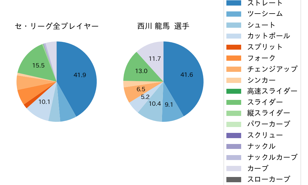 西川 龍馬の球種割合(2021年3月)