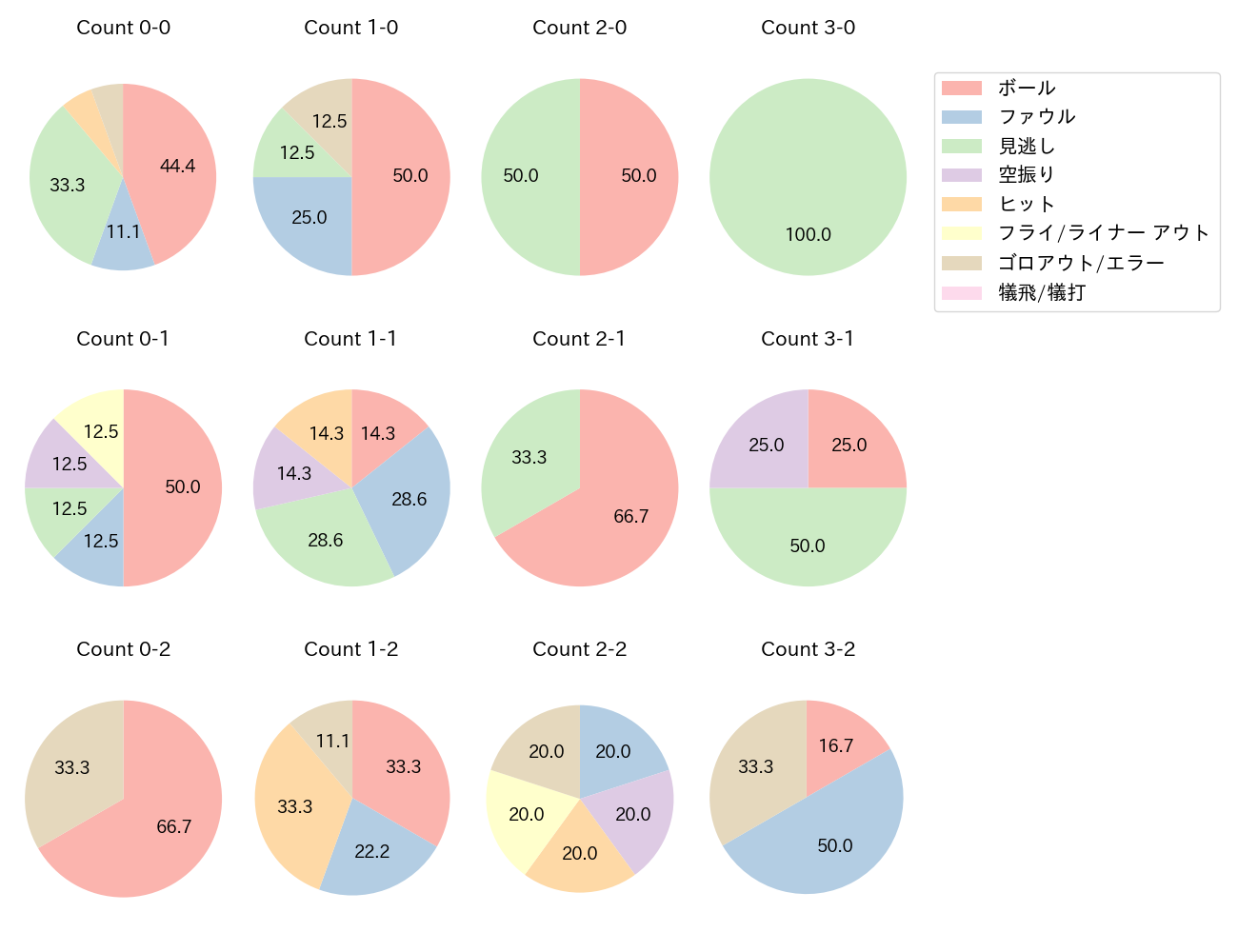 西川 龍馬の球数分布(2021年3月)