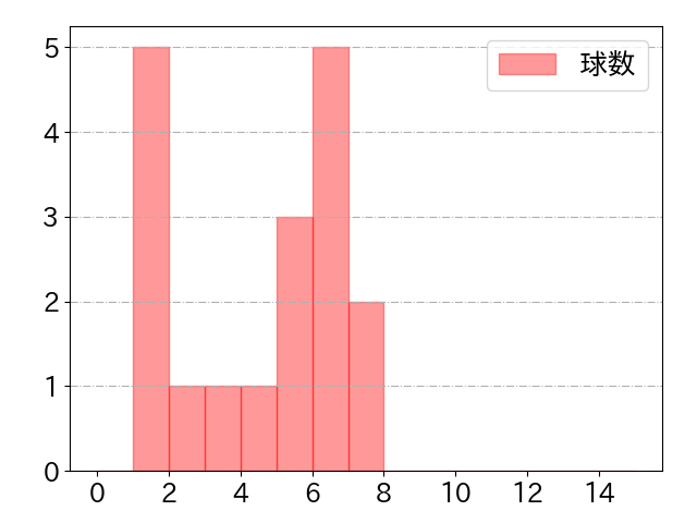 堂林 翔太の球数分布(2021年3月)