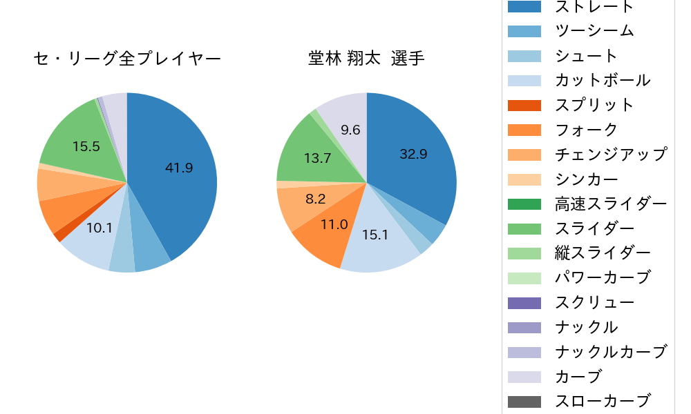 堂林 翔太の球種割合(2021年3月)