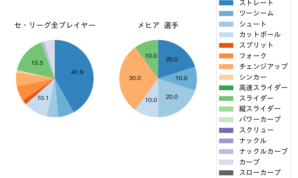 メヒアの球種割合(2021年3月)