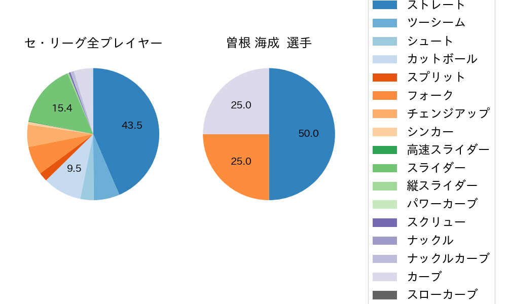 曽根 海成の球種割合(2021年4月)