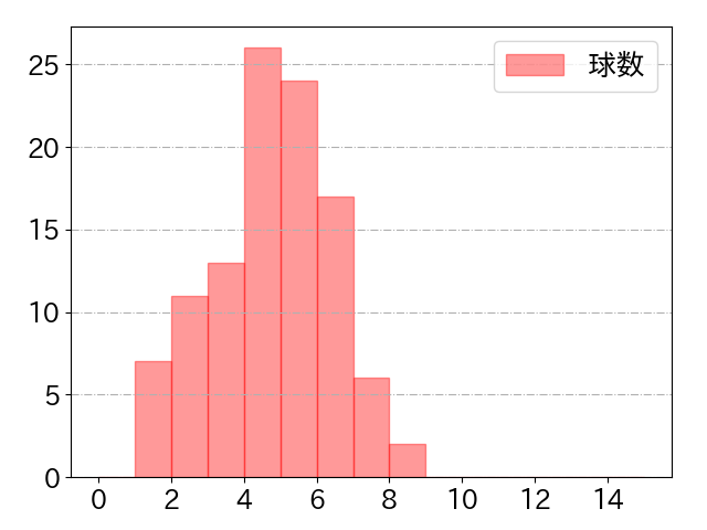 鈴木 誠也の球数分布(2021年4月)