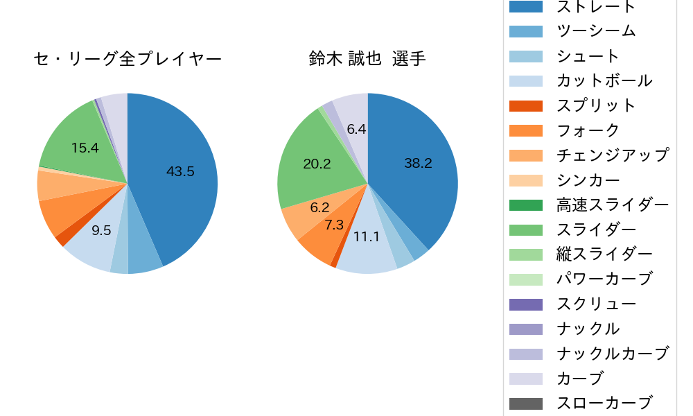鈴木 誠也の球種割合(2021年4月)