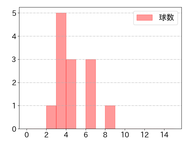 九里 亜蓮の球数分布(2021年4月)