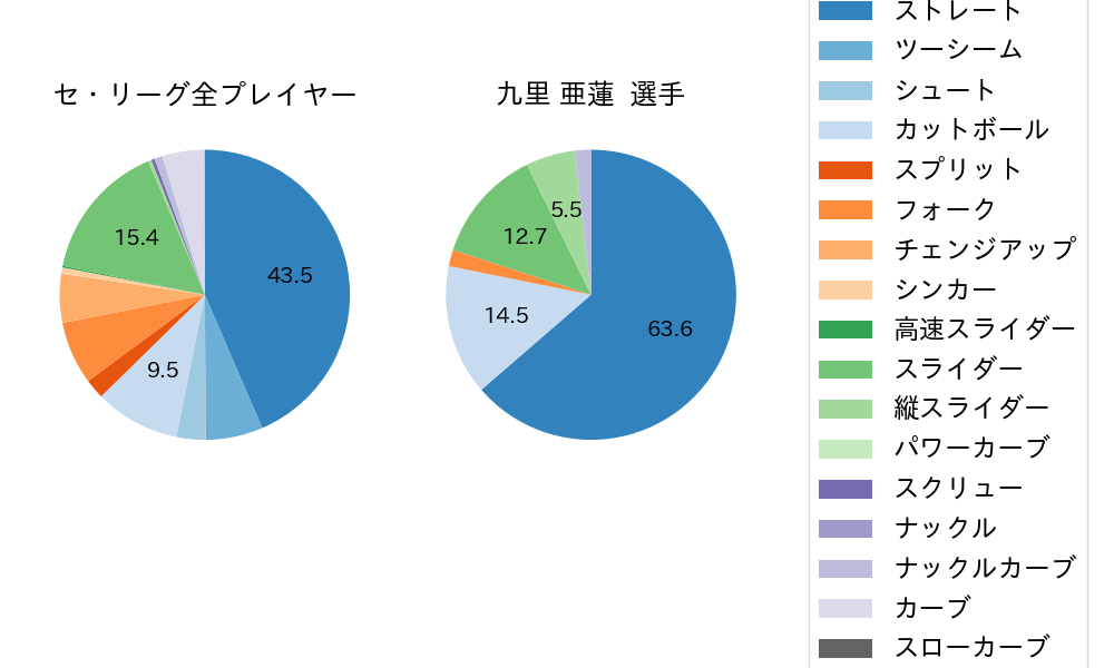 九里 亜蓮の球種割合(2021年4月)