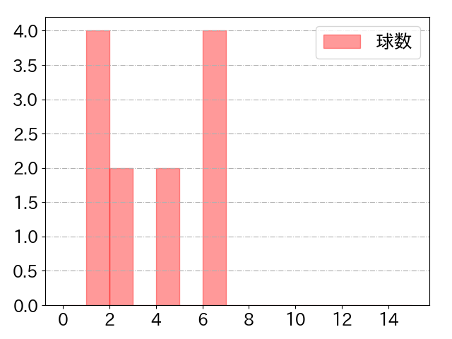 森下 暢仁の球数分布(2021年4月)