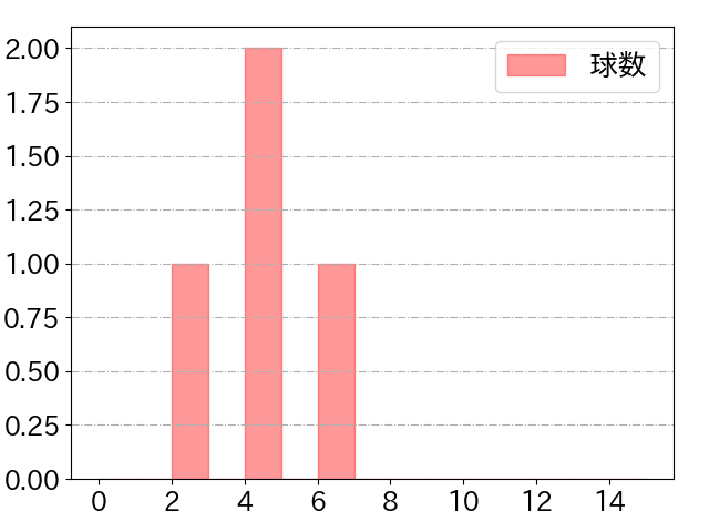 野村 祐輔の球数分布(2021年4月)