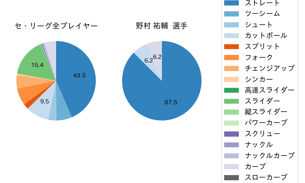 野村 祐輔の球種割合(2021年4月)
