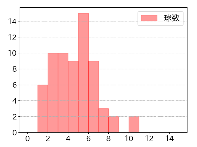 田中 広輔の球数分布(2021年4月)