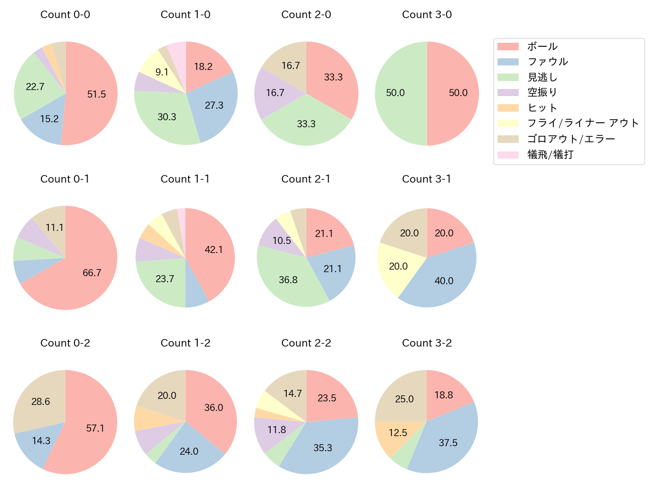 田中 広輔の球数分布(2021年4月)