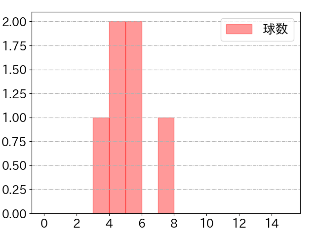 中村 奨成の球数分布(2021年4月)
