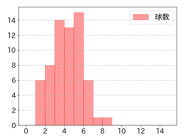 會澤 翼の球数分布(2021年4月)