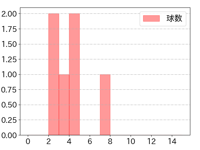 床田 寛樹の球数分布(2021年4月)