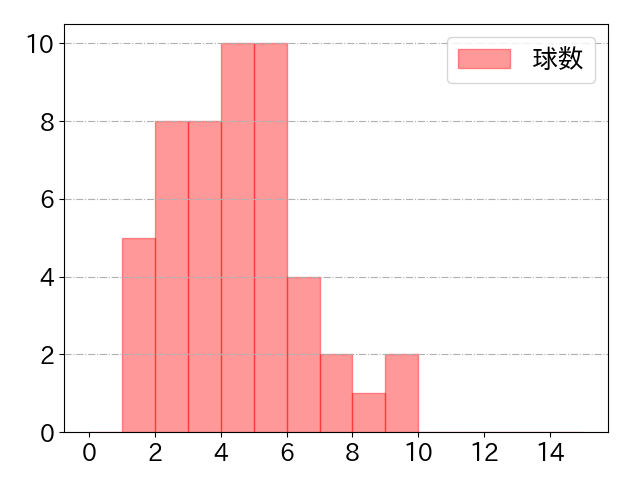 坂倉 将吾の球数分布(2021年4月)
