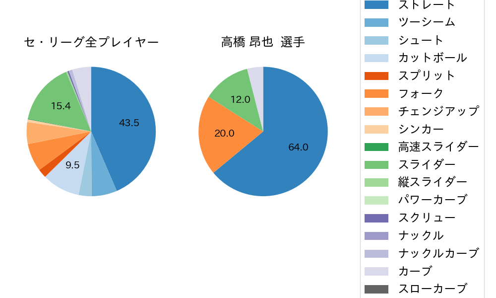 高橋 昂也の球種割合(2021年4月)