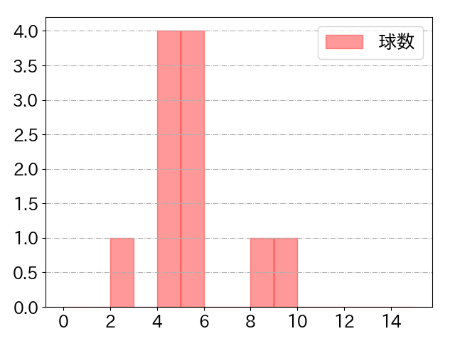 磯村 嘉孝の球数分布(2021年4月)