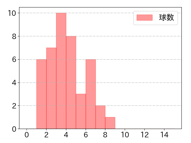 長野 久義の球数分布(2021年4月)