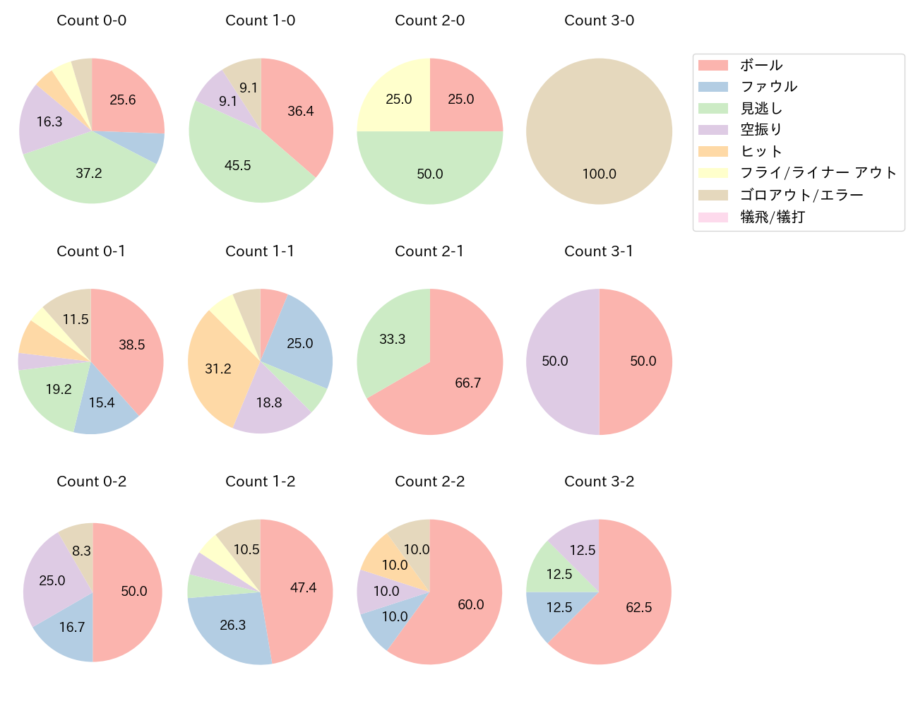 長野 久義の球数分布(2021年4月)