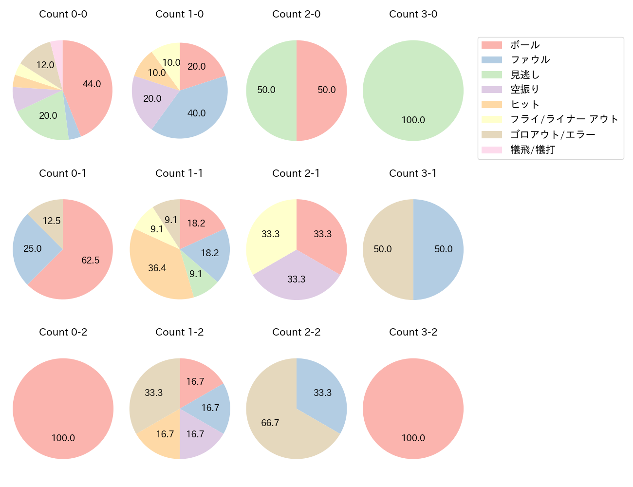小園 海斗の球数分布(2021年4月)