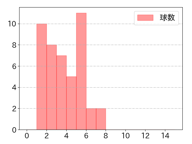 松山 竜平の球数分布(2021年4月)