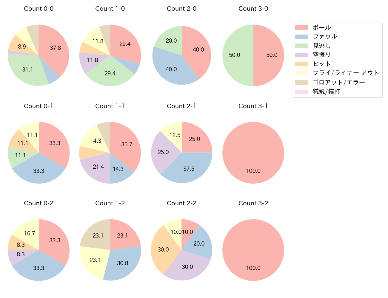 松山 竜平の球数分布(2021年4月)