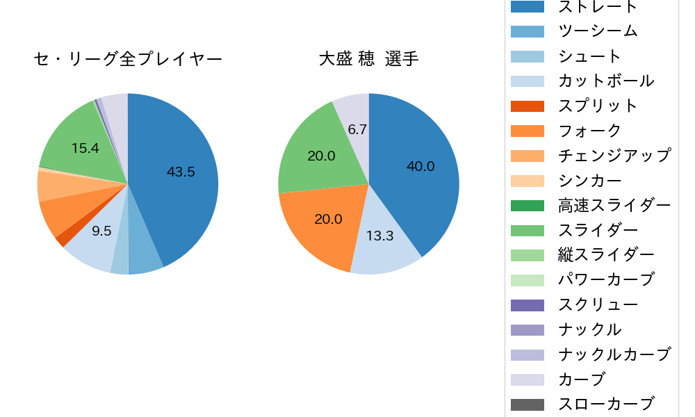 大盛 穂の球種割合(2021年4月)
