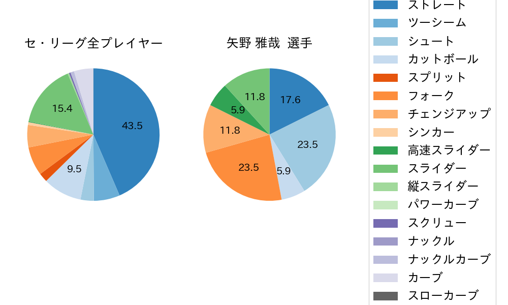 矢野 雅哉の球種割合(2021年4月)
