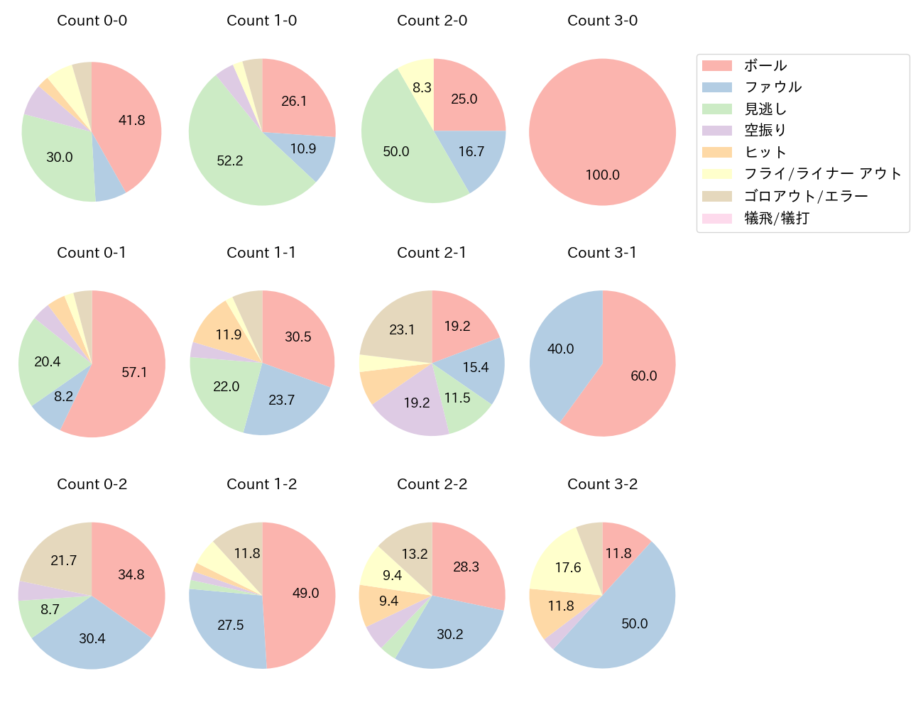 西川 龍馬の球数分布(2021年4月)