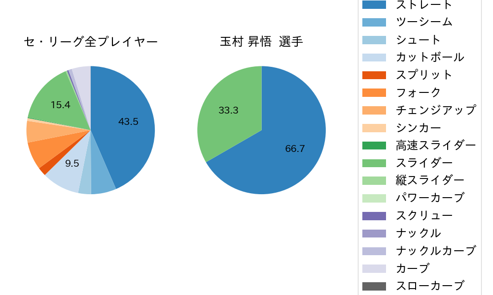 玉村 昇悟の球種割合(2021年4月)
