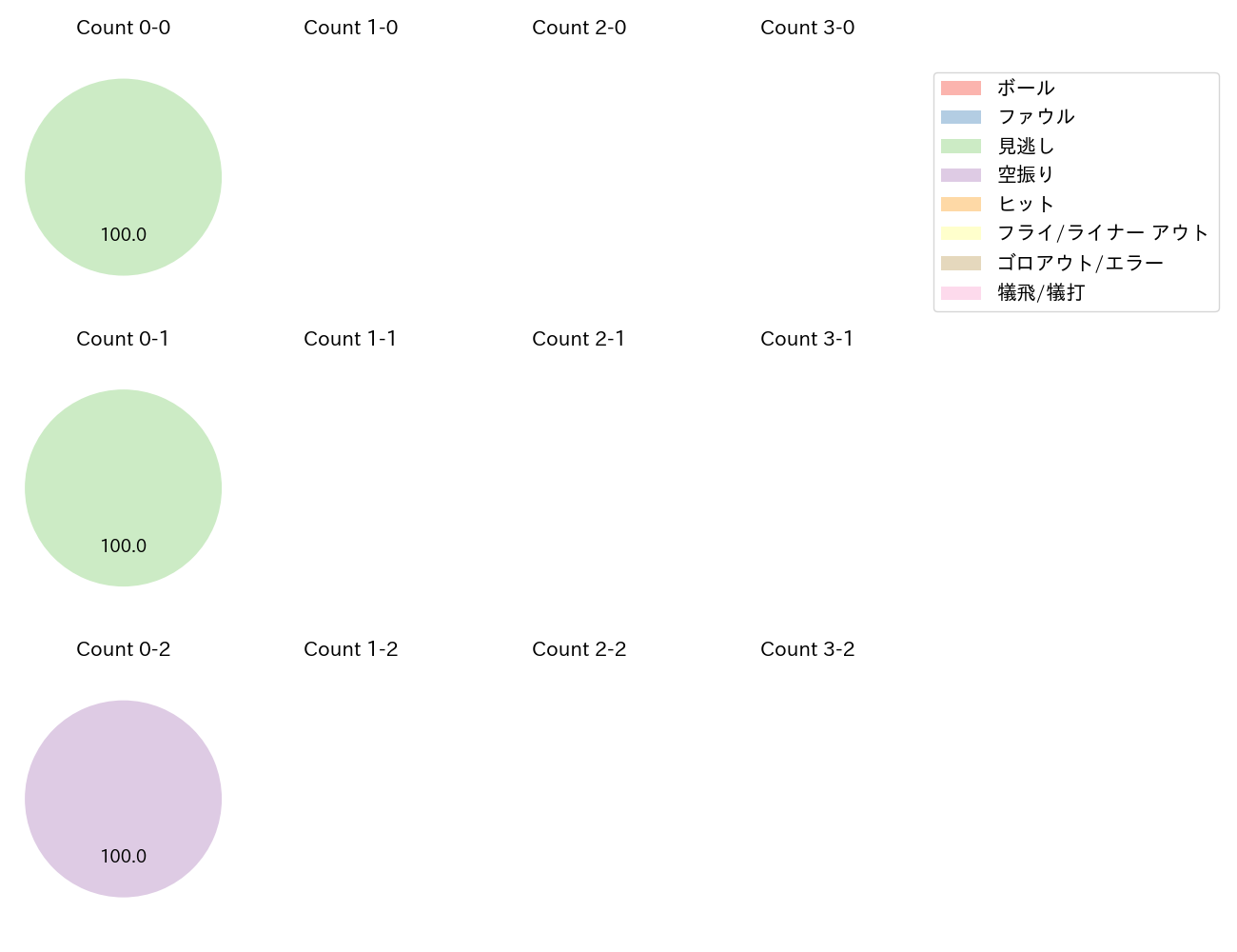 玉村 昇悟の球数分布(2021年4月)