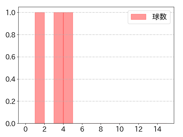 遠藤 淳志の球数分布(2021年4月)