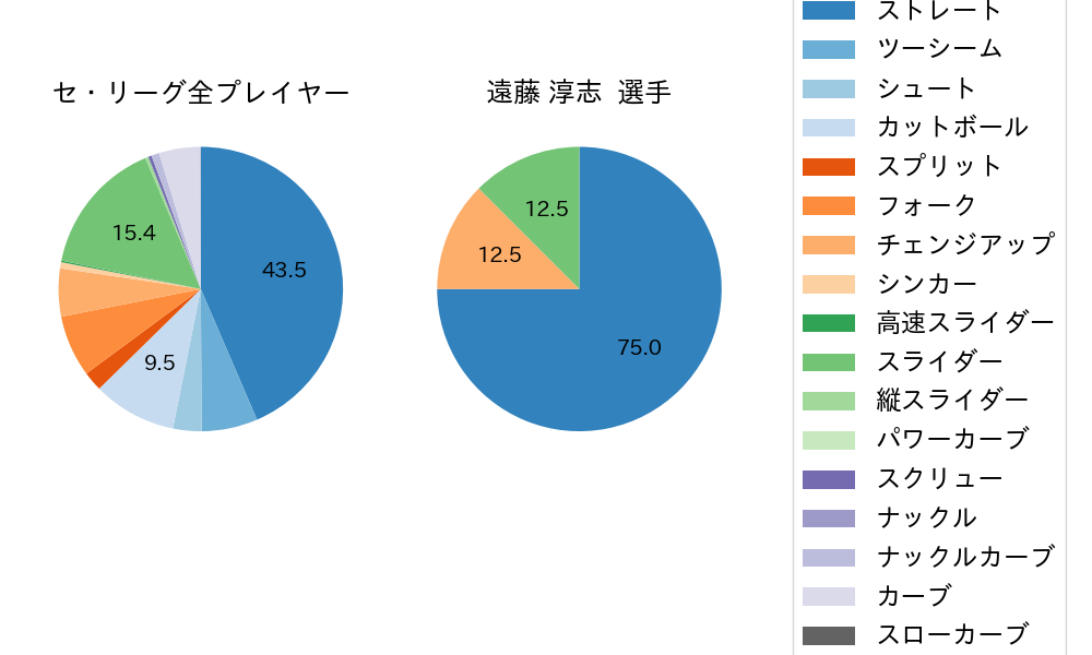 遠藤 淳志の球種割合(2021年4月)
