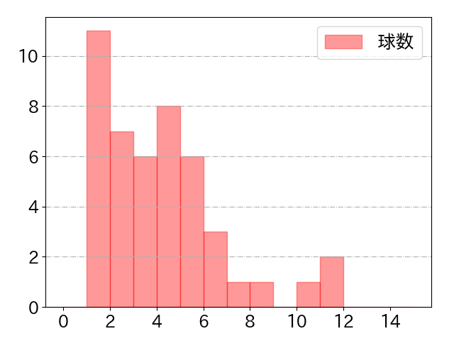 羽月 隆太郎の球数分布(2021年4月)