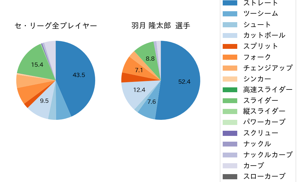 羽月 隆太郎の球種割合(2021年4月)