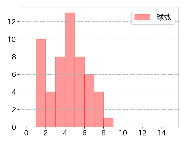 堂林 翔太の球数分布(2021年4月)